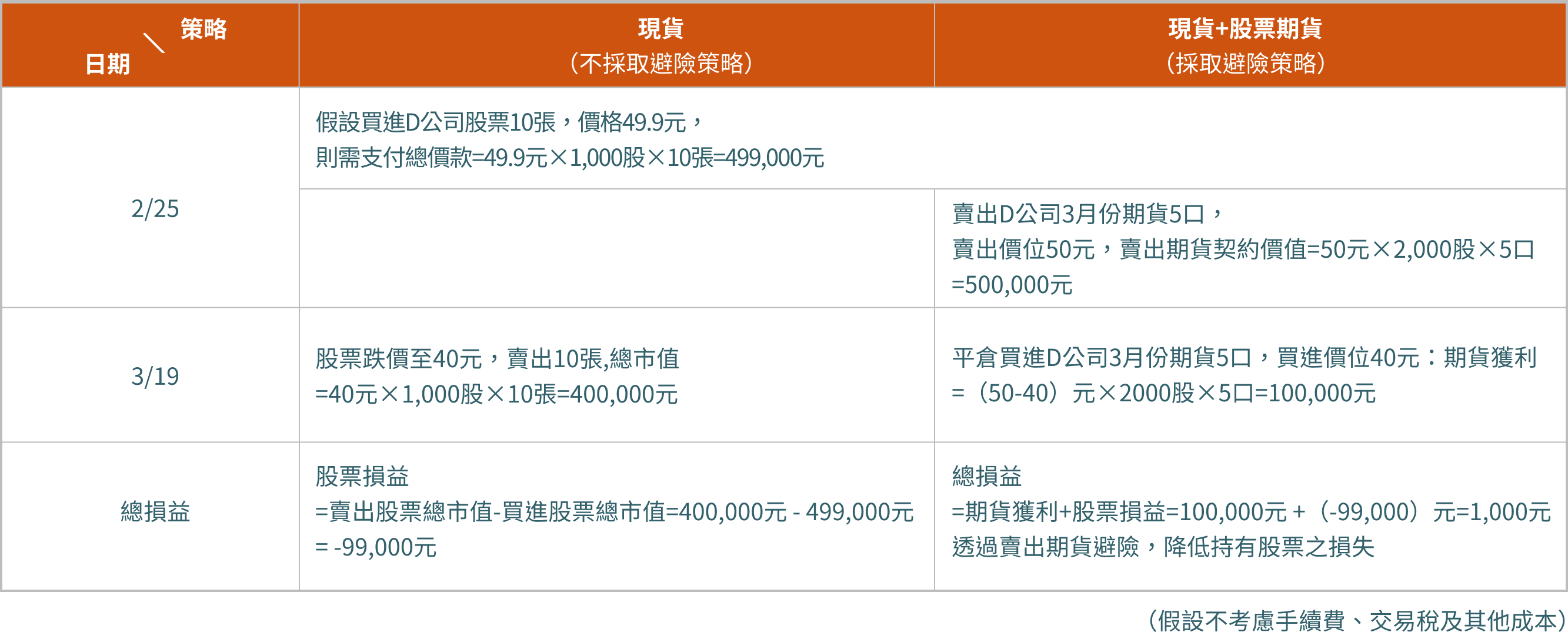 資金門檻低、槓桿度高